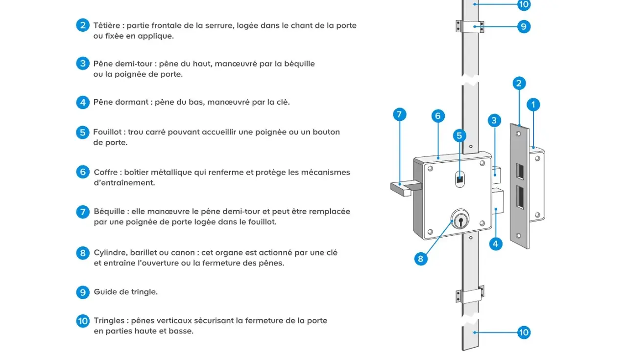 Schéma du fonctionnement d'une serrure 3 points, montrant ses composants : gâches, têtière, pênes, coffre, cylindre et tringles.