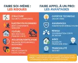Comparaison des risques du bricolage pour rénover appartement ancien et des avantages de faire appel à un professionnel : expertise, assurances, tranquillité.