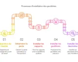 Processus d'installation des gouttières : préparation, détermination de la pente, installation des supports, pose de gouttière et descentes.