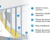 Schéma d'une cloison Placo : isolation, montants et plaques.