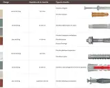 Tableau comparatif des chevilles. Pour une brique creuse, une cheville métallique à expansion est recommandée pour plus de 50 kg.