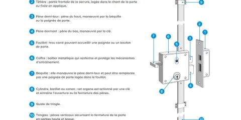 Schéma du fonctionnement d'une serrure 3 points, montrant ses composants : gâches, têtière, pênes, coffre, cylindre et tringles.