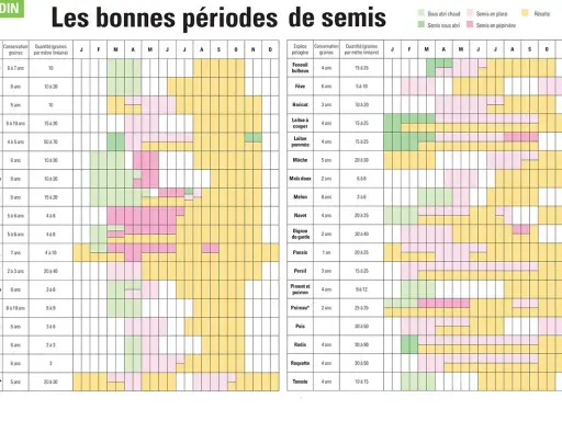Calendrier pour faire son potager : semis, pépinière, récolte de légumes mois par mois.