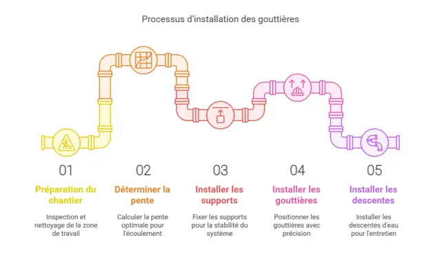 Processus d'installation des gouttières : préparation, détermination de la pente, installation des supports, pose de gouttière et descentes.