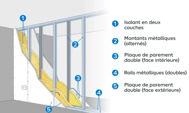 Schéma d'une cloison Placo : isolation, montants et plaques.