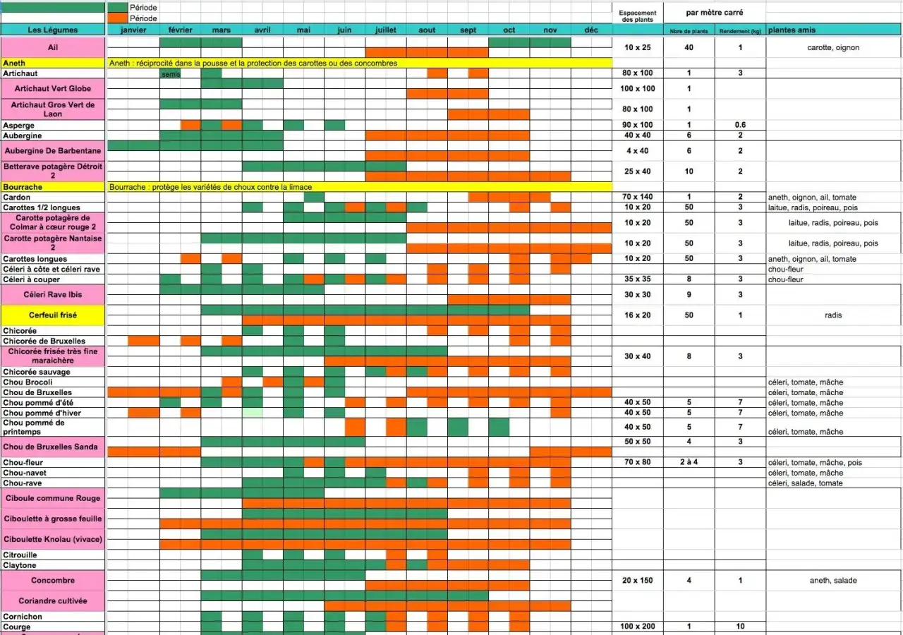 Calendrier pour faire son potager : semer, planter et récolter les légumes mois par mois. Idéal pour planifier vos cultures.